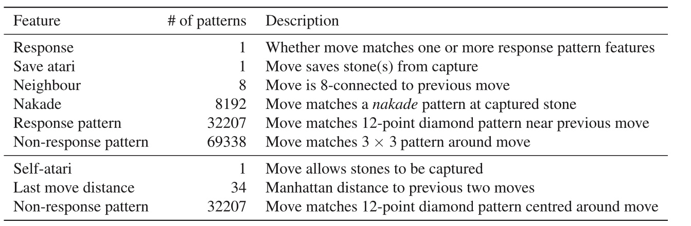 rollout and tree—policy's input-features
